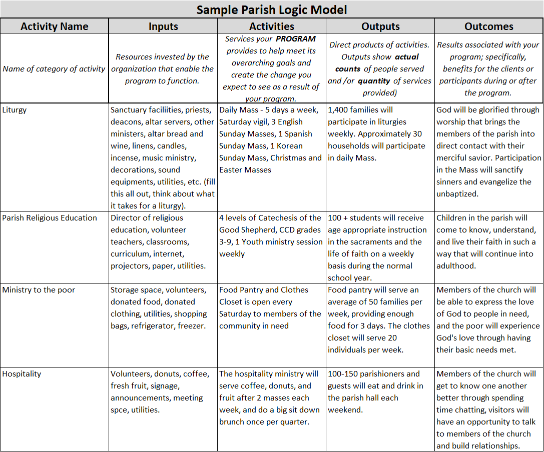 Sample Parish Logic Model